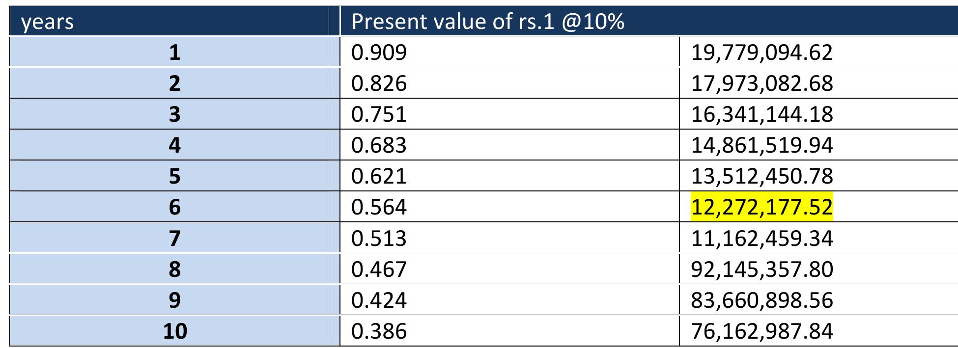 Now according to Discounted Cash Flow method (considering @10% DCF 