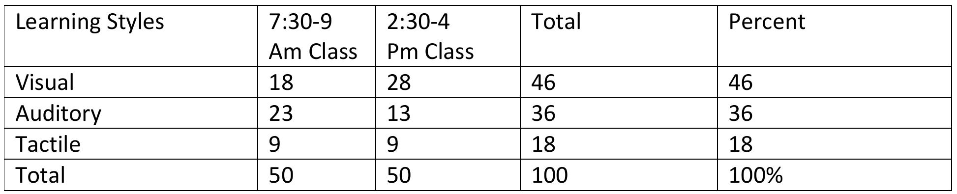 (PDF) LEARNING STYLES, STUDY HABITS, AND ACADEMIC PERFORMANCE OF ...