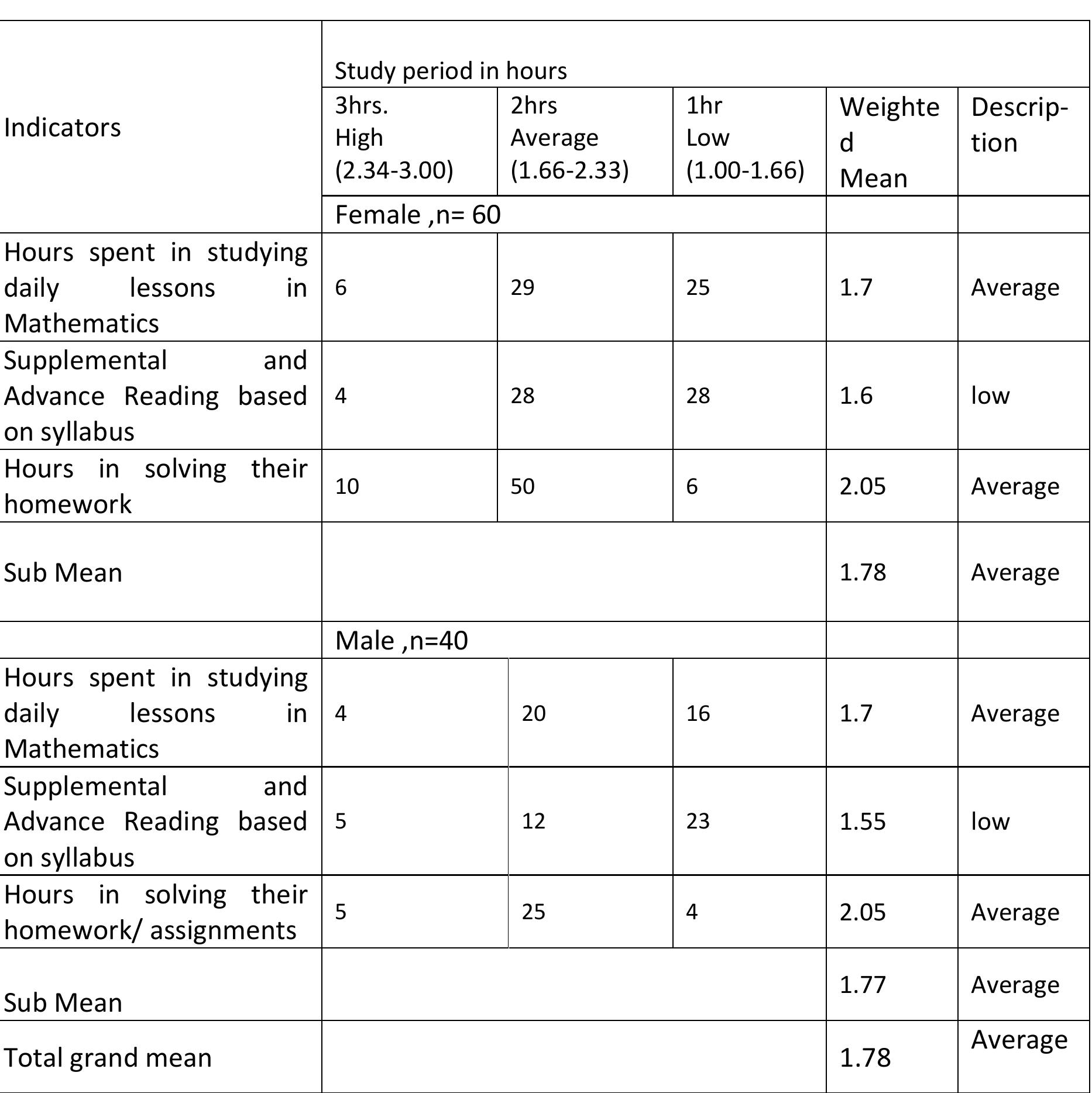 (PDF) LEARNING STYLES, STUDY HABITS, AND ACADEMIC PERFORMANCE OF ...