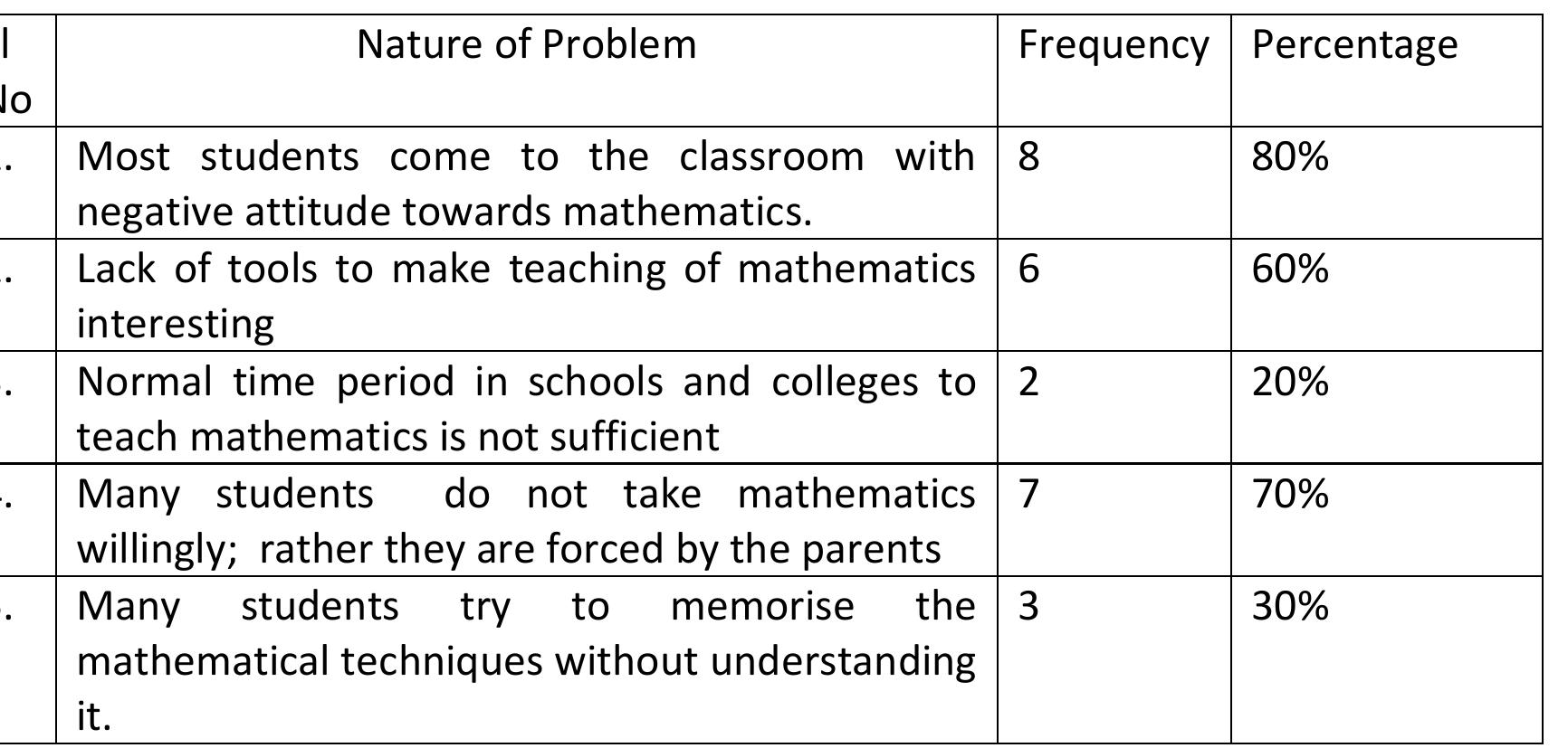 (PDF) STUDY OF VARIOUS PROBLEMS FACED BY THE STUDENTS AND TEACHERS IN ...