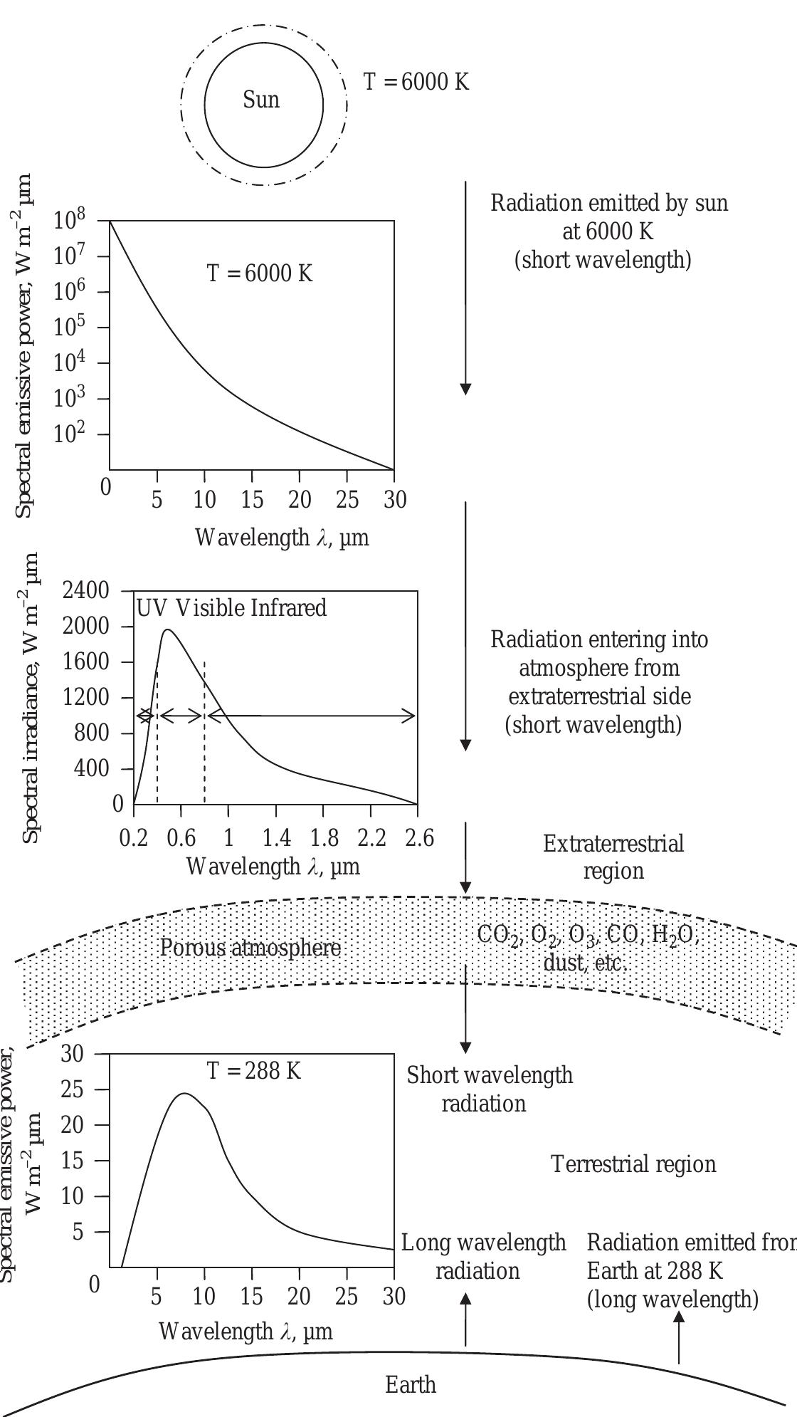 13 natural flow of solar radiation and its absorption on