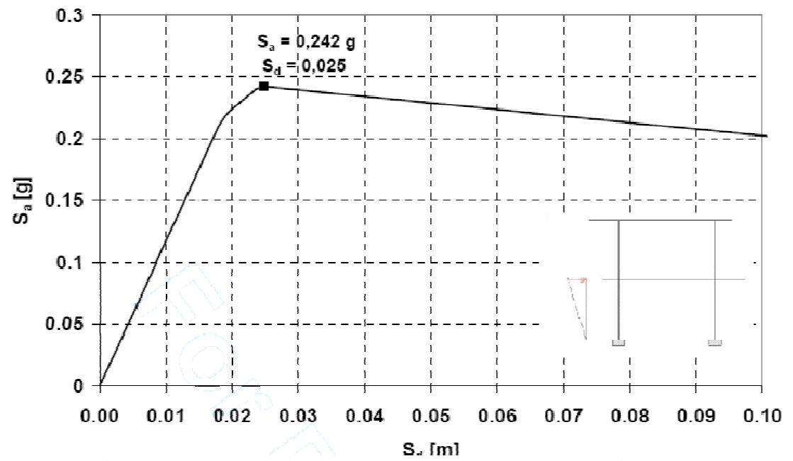 Figure 15 - PERFORMANCE BASED SEISMIC ASSESSMENT OF