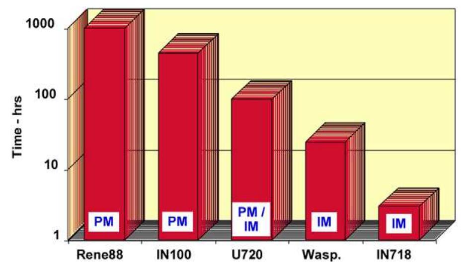 Comparison of the creep strength of five ni base disk
