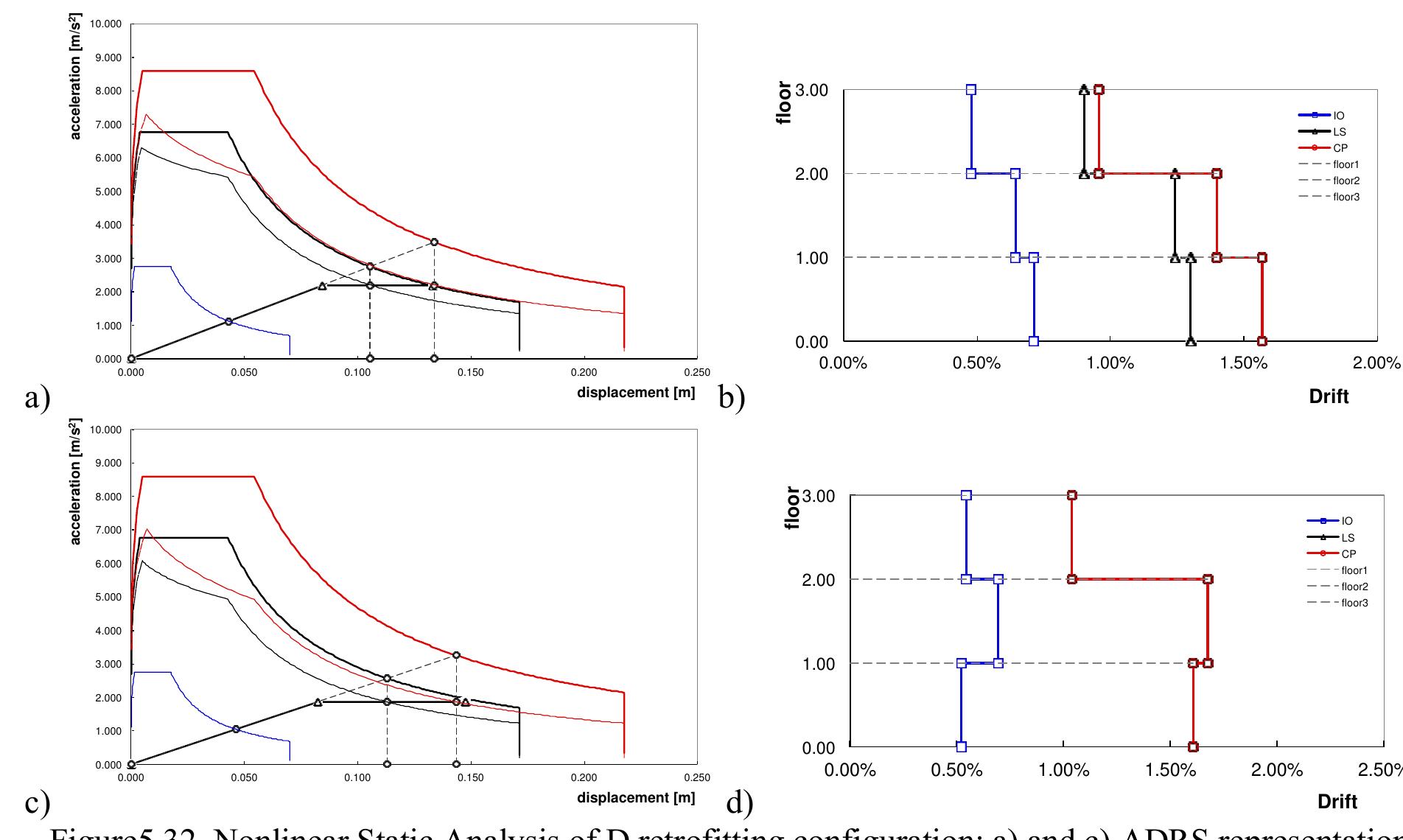Figure 90 - Steel solutions for seismic retrofit and upgrade