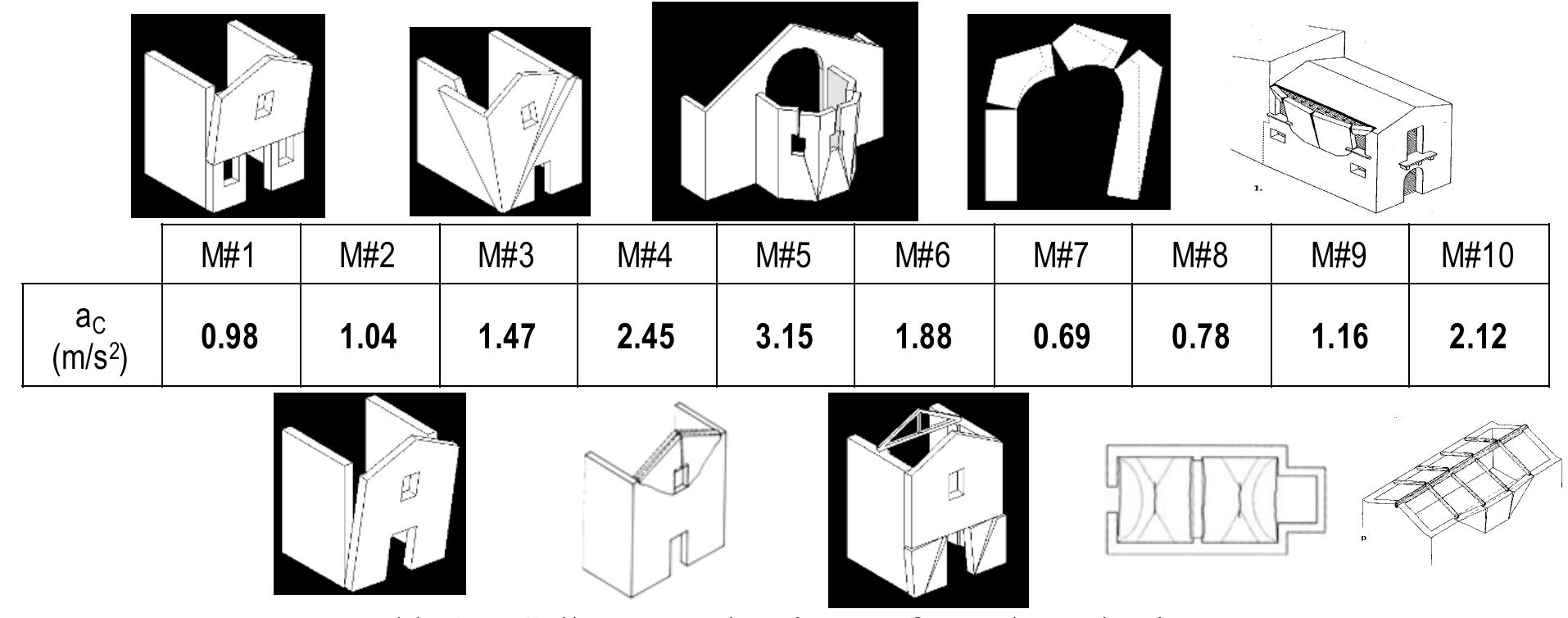Figure 199 - Steel solutions for seismic retrofit and