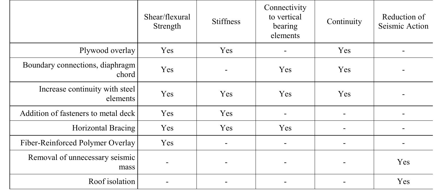 Table 11 - from Steel solutions for seismic retrofit and