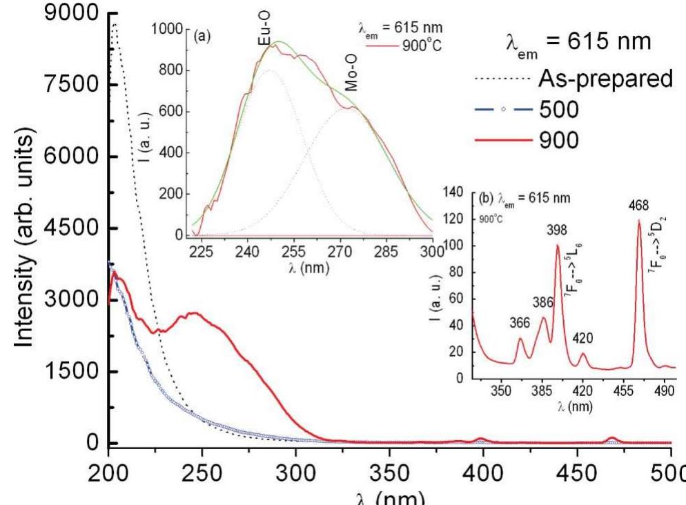 Shows excitation and emission spectra of as-prepared, 500