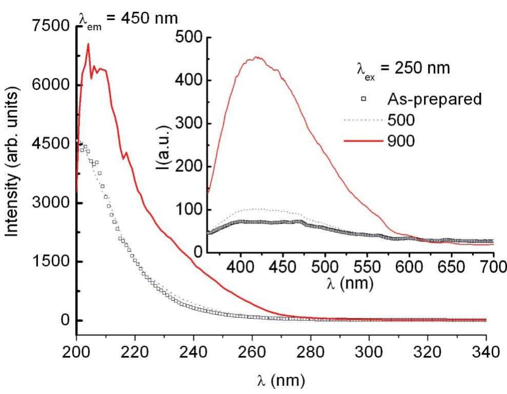 Shows excitation and emission spectra of as-prepared, 500