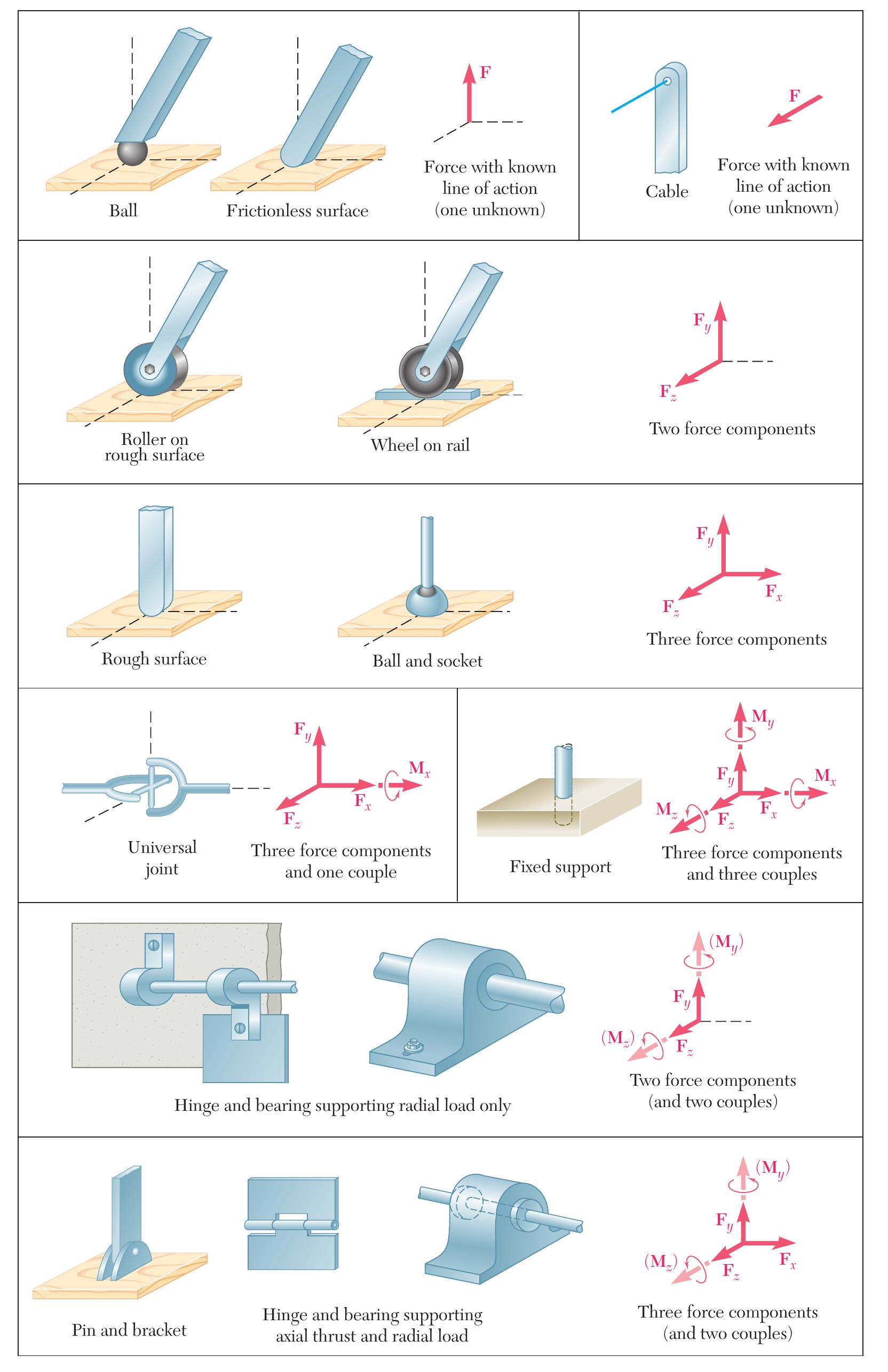 10 reactions at supports and connections.