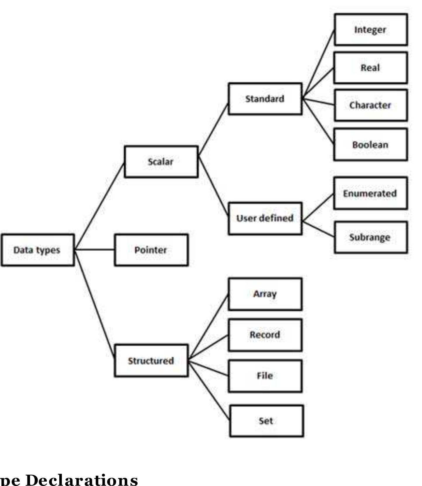 (PDF) Pascal Data Types