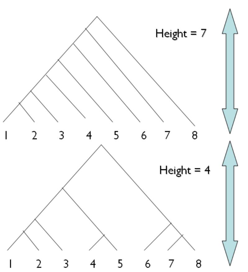 Schematic segmentation trees for a sign sequence of length
