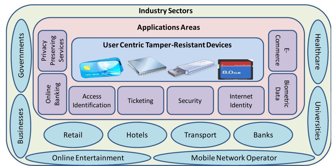 (PDF) Smart Cards: State-of-the-Art to Future Research Directions