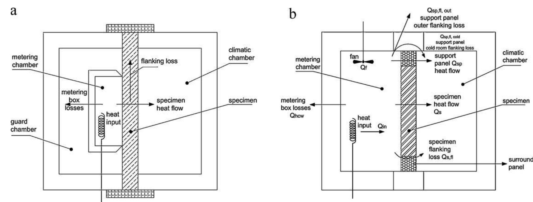 Hot Box Method Figure 3 - from Thermal transmittance measurements with the