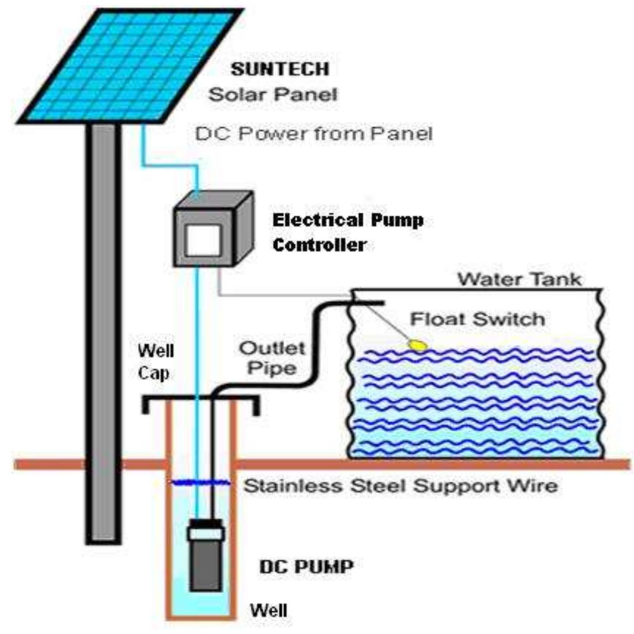 (PDF) SOLAR POWERED WATER PUMPING SYSTEM