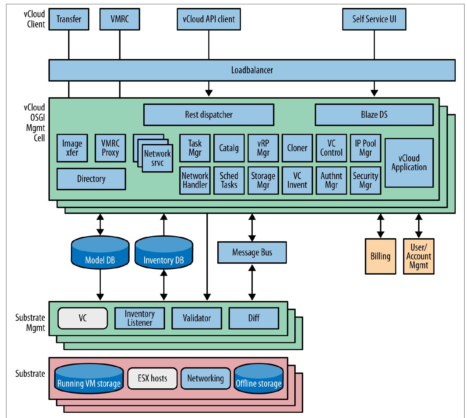 Vmware Drawing Figure 35 - from SDN- Software Defined Networks