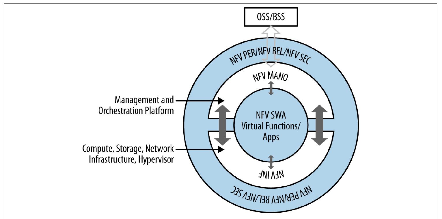 Network Function Group -11. etsi nfv work group organization/structure. both man