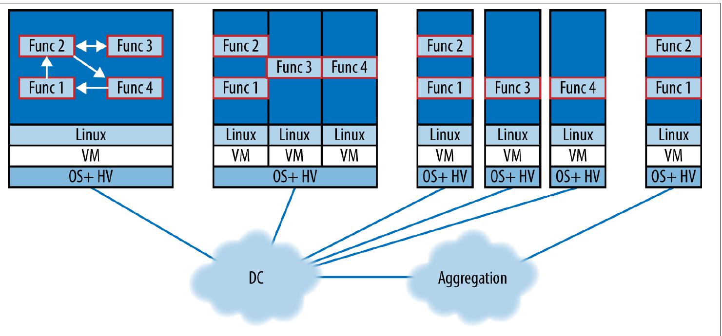 13. functional decomposition. if a service (e.g., epc) is