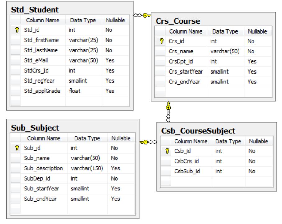 Paper Databaseexample Figure 1 - from CRUD-DOM: A Model for Bridging the Gap