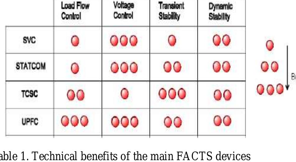 (PDF) Power System Stability Improvement Using FACTS Devices