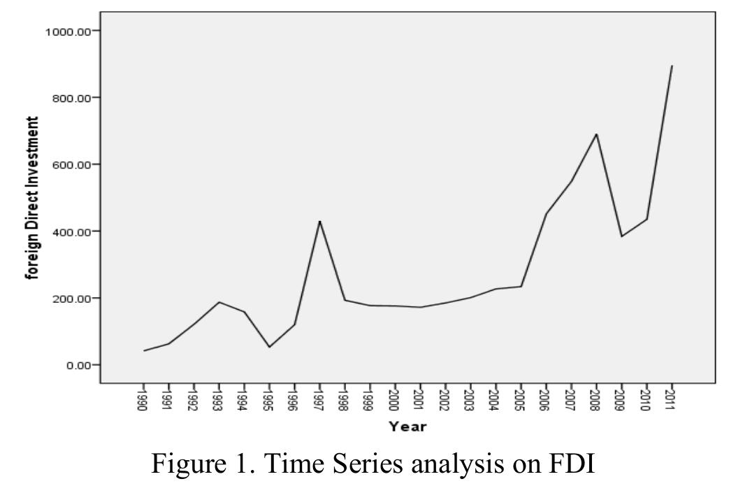 From 1990 to 1993, foreign direct investment in Sri Lanka has been in increasing trend. Later, the increasing  trend has been changed. In 1995, the FDI reached to lowest level as 53 USD in Million. After that, the trend in FDI showed the heightening trend.  4.1.1 Foreign Direct Investment and Its Trend in Sri Lanka 
