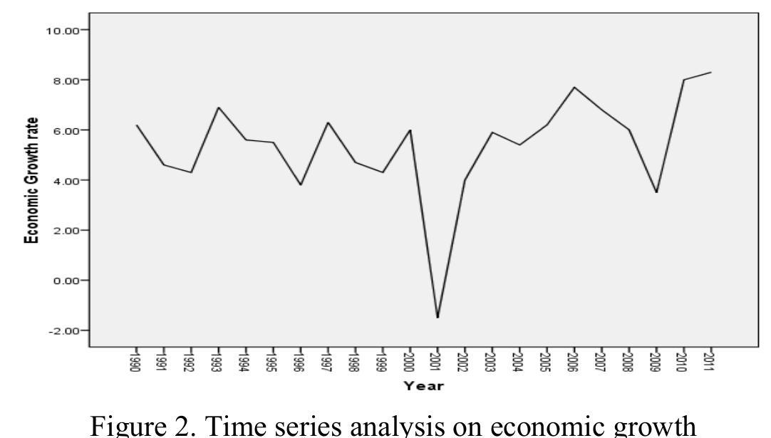 According to the Time series, almost, the economic growth rate was spread between | and 7 percentages. Further, in the year 2001, Sri Lanka experienced negative growth rate due to the political instability in the country. After that, the growth rate was increased steadily. And also, in the year 2010, Sri Lankan economy has achieved the highest level of economic growth as 8 percentages.  4.1.2 Economic Growth Rate and Its Trend in Sri Lanka 