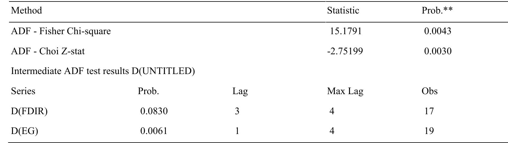 Unit Root Test has been applied to check the Panel data for stationary of the series at the level and first difference test with the help of the measure as Augmented Dickey Fuller (ADF). If the test shows the significant level in terms of p value, it will be concluded that the variable series is stationary. It means that, the panel data are not in the position of unit root. In contrast, if the stationary test is not in the significant level in terms of p 