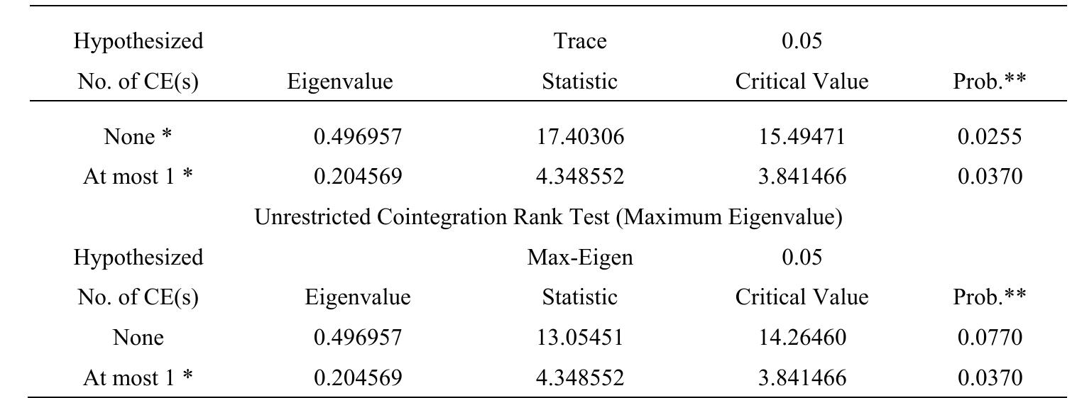 Table 4. Unrestricted cointegration rank test (trace) 