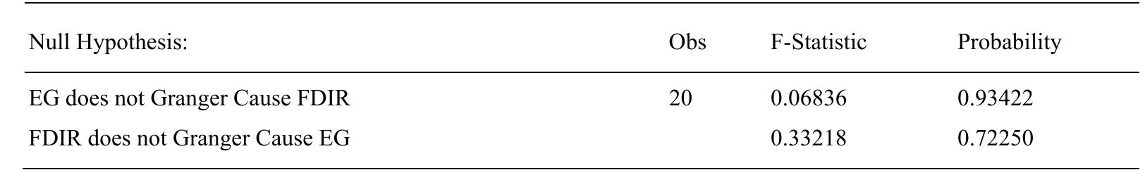 Table 6. Pair wise granger causality tests 