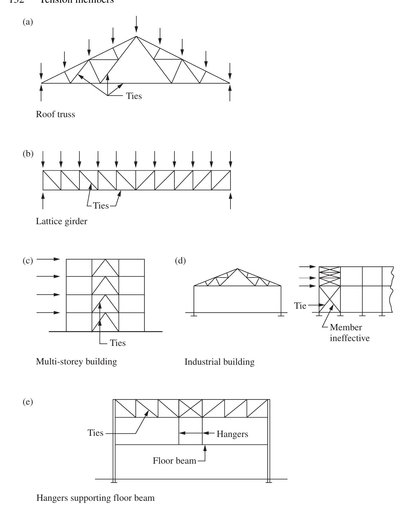 Figure 92 - from Structural Steelwork- Design to Limit State