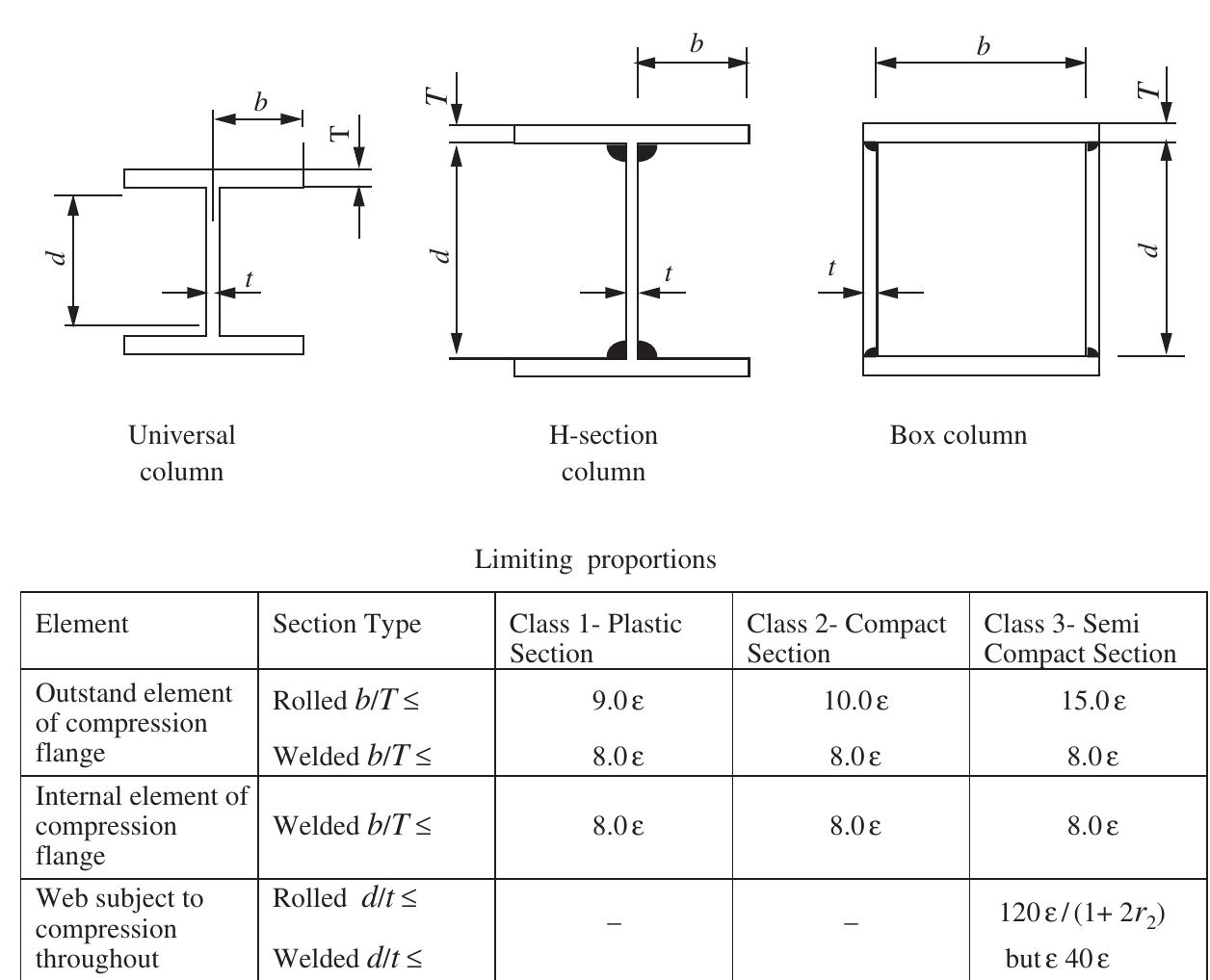 All elements in compression due to axial load: e€=