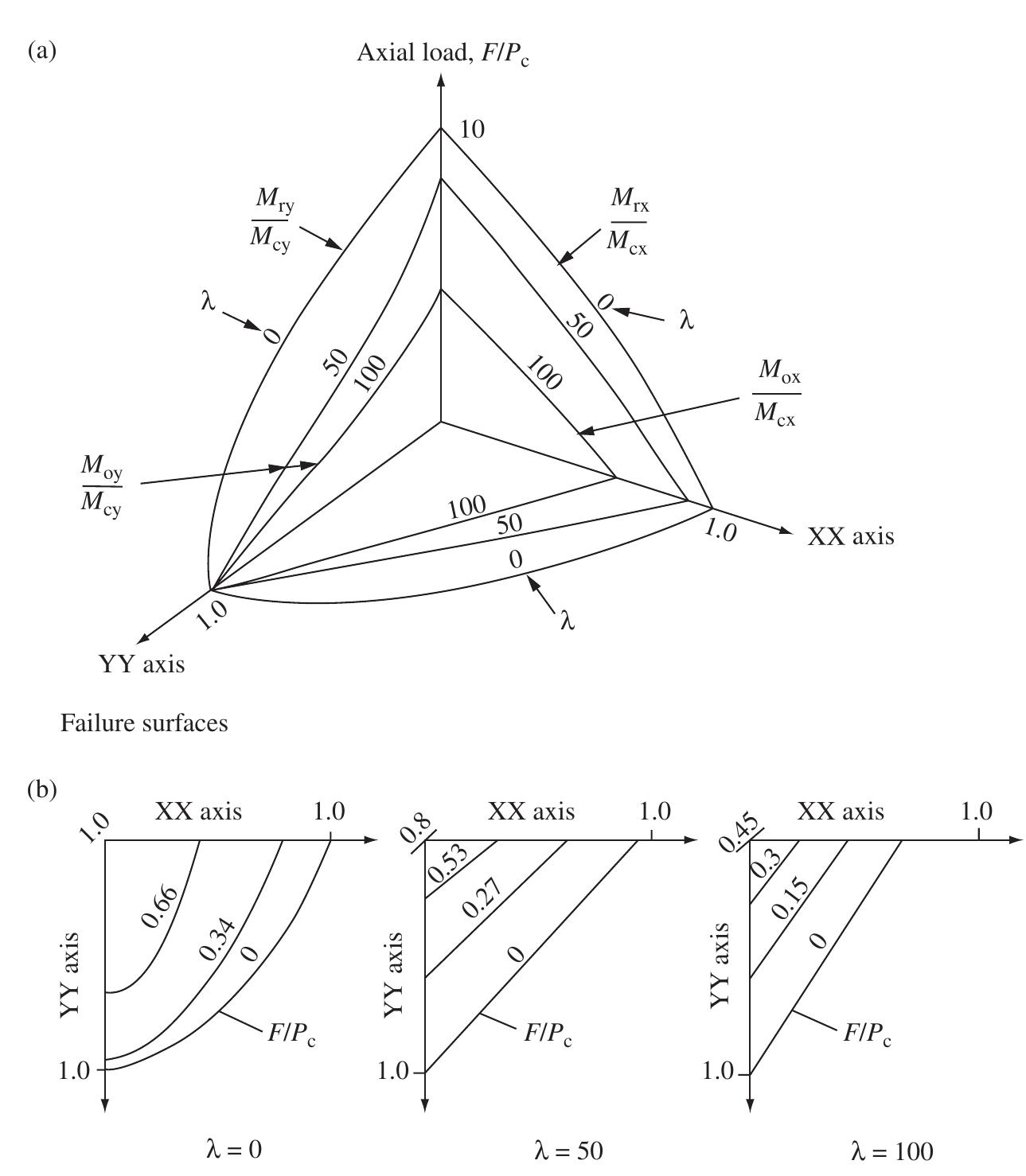 Figure 116 - from Structural Steelwork- Design to Limit