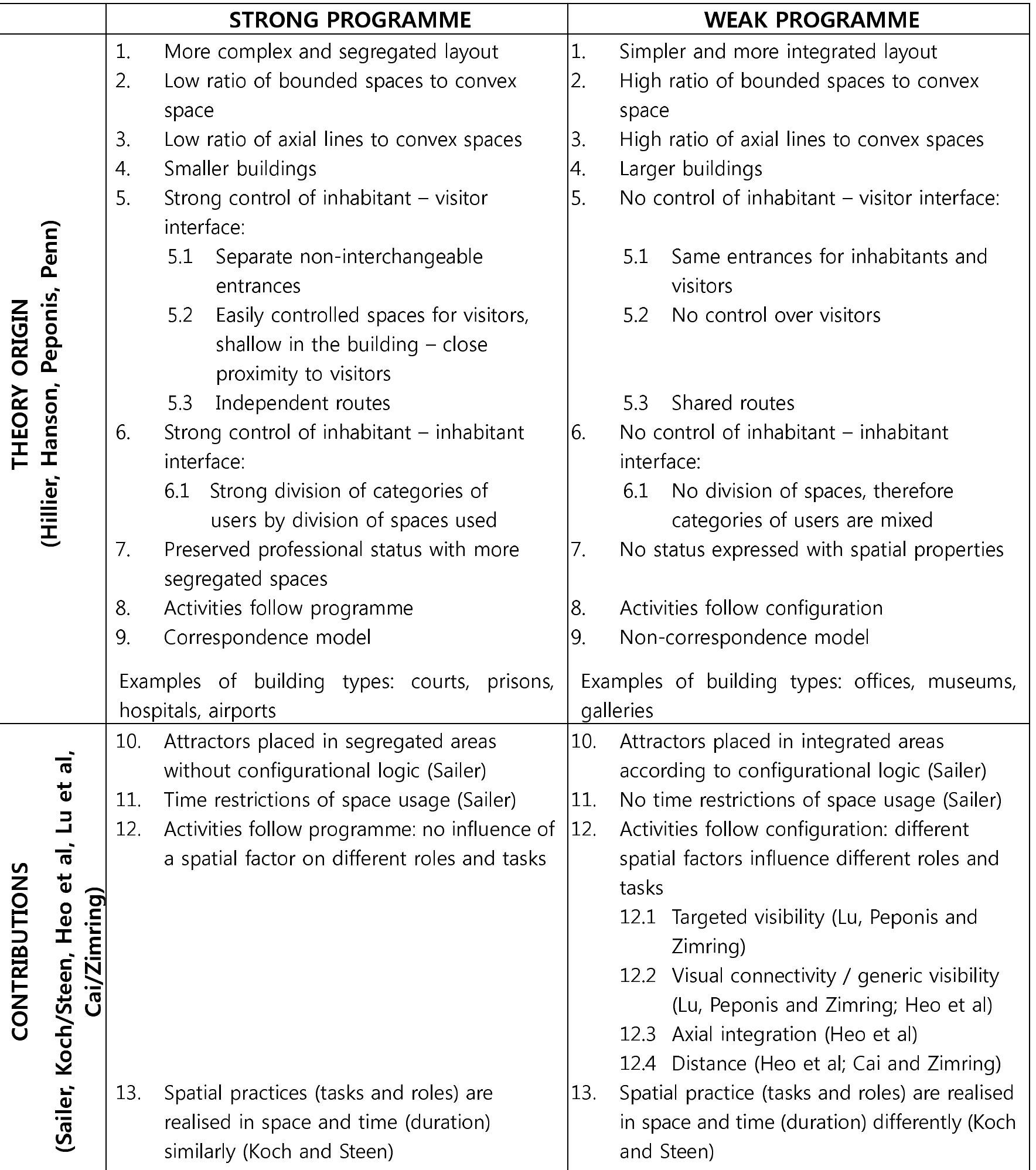 Strong Programme Criteria for strong and weak programme buildings as derived