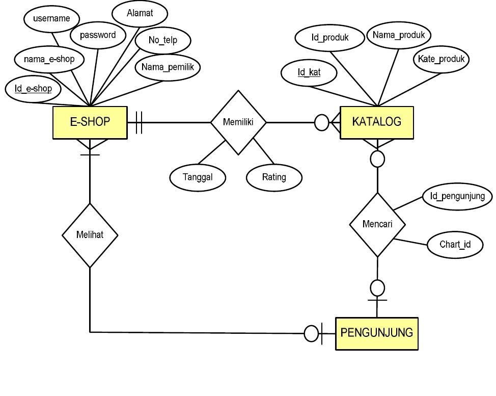 (PDF) DESIGN AND PROTOTYPE E-SHOP COMPUTER WEB PORTAL USING SOFTWARE ...