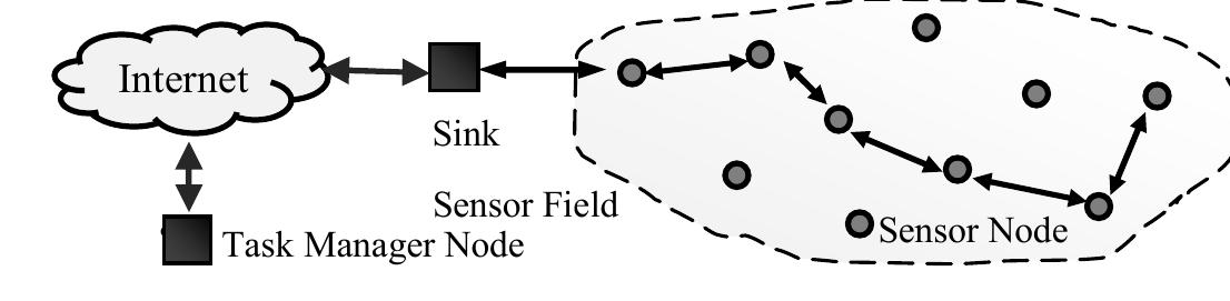 (PDF) Comparison of Flooding and Directed Diffusion for Wireless Sensor ...