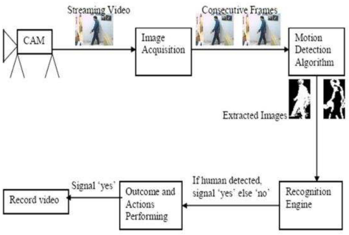 (PDF) Motion Detection Surveillance System Using Background Subtraction ...