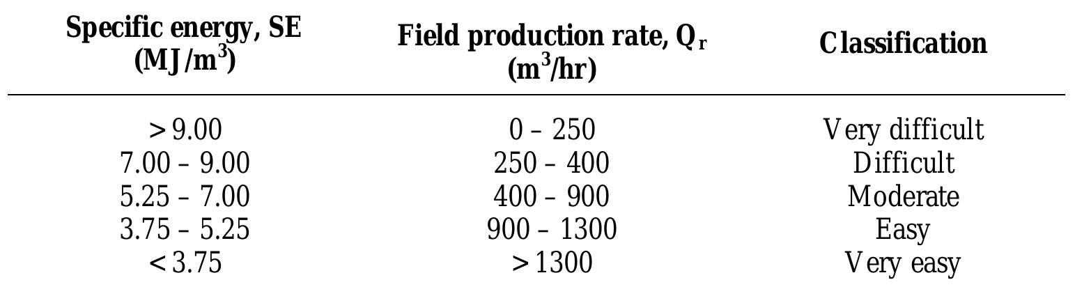 (PDF) RIPPABILITY CLASSIFICATION FOR QUARTZITE BASED ON SPECIFIC ENERGY ...