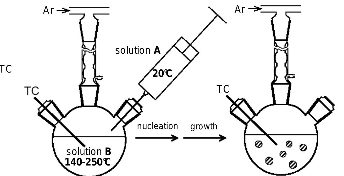 Atom Process Injections -92 schematic representation of the hot injection technique