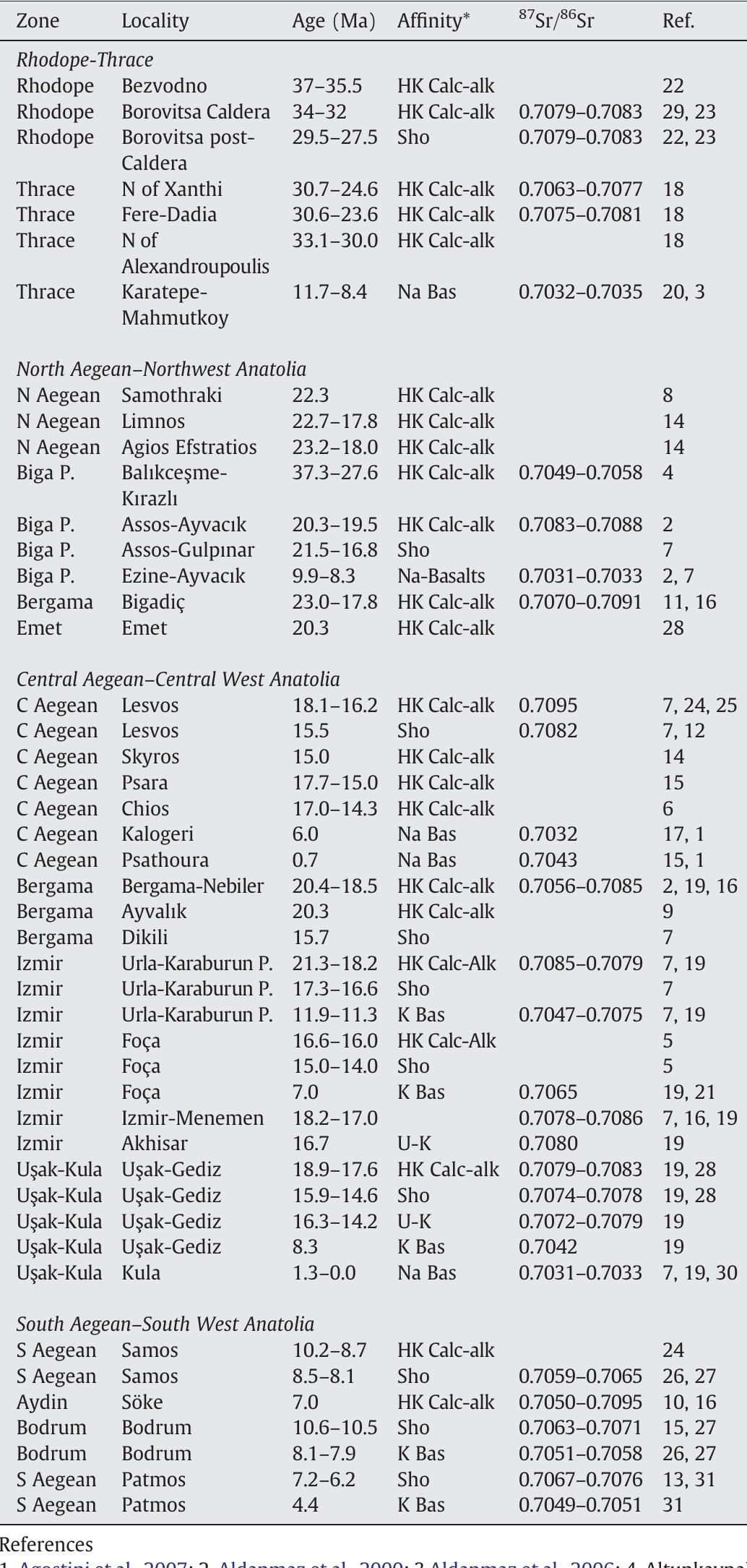 Geochronology and sr isotopes data of volcanics from aegean