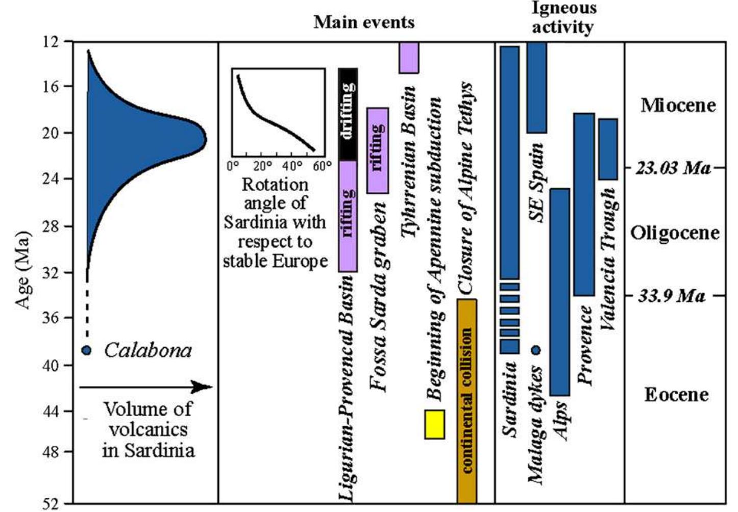 (PDF) Geodynamic evolution of the central and western Mediterranean ...
