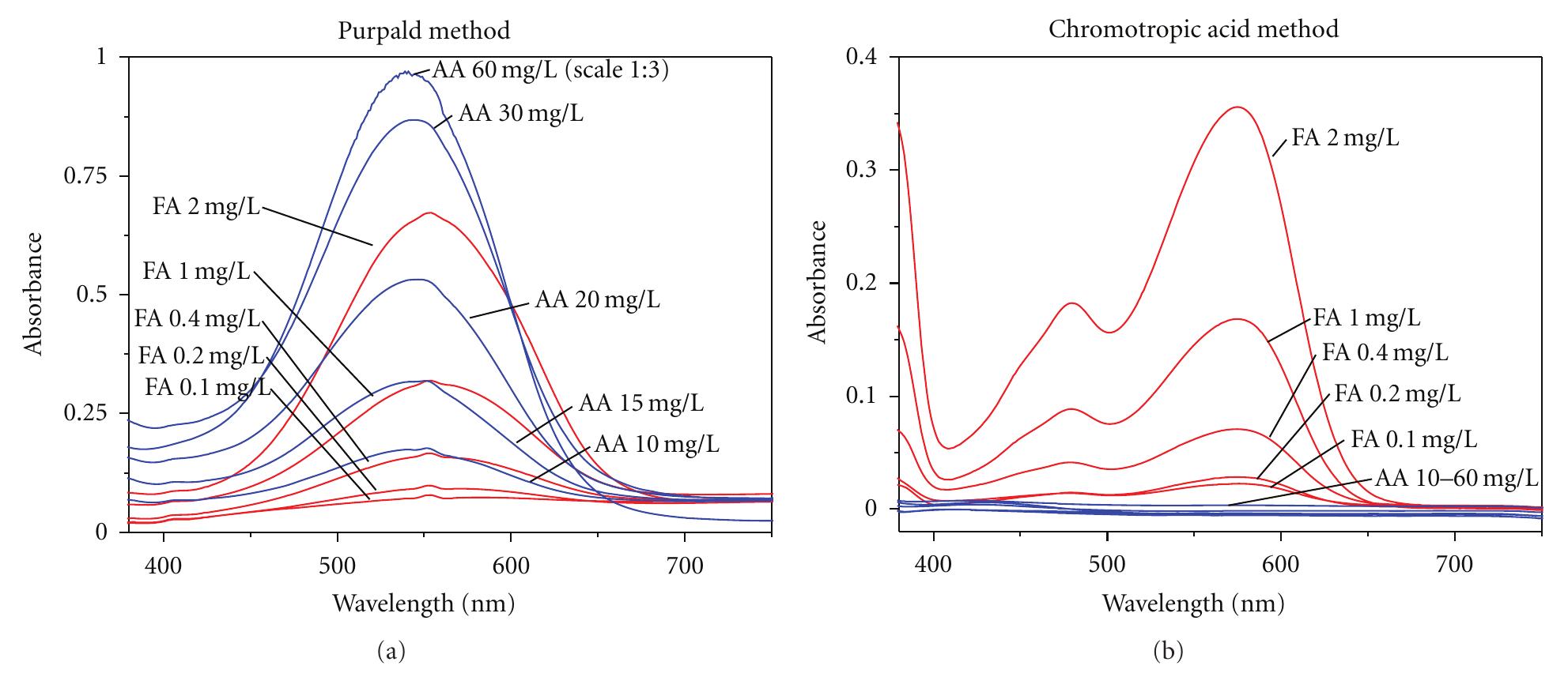 Vis-spectra of formaldehyde (fa) and acetaldehyde (aa)