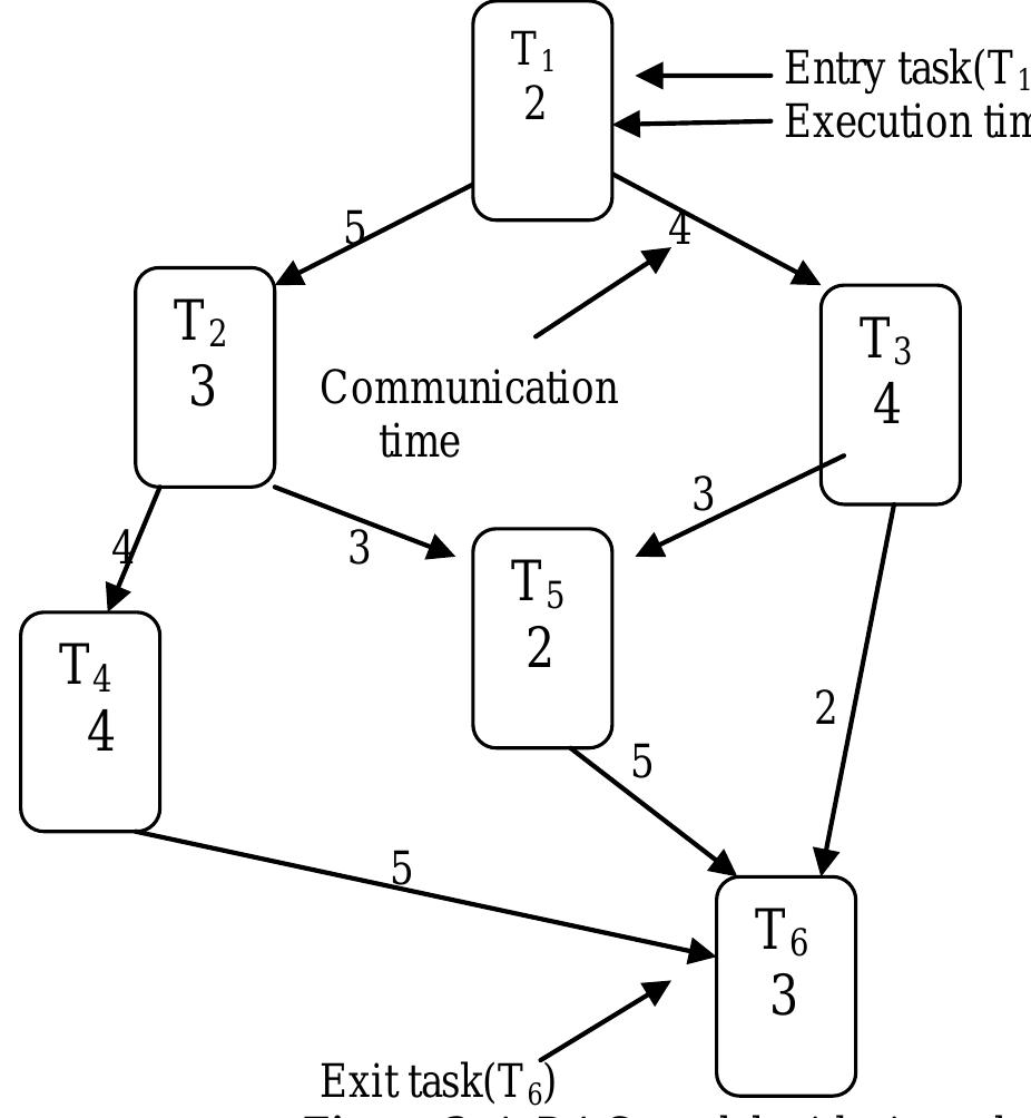 Figure 1 - TASK SCHEDULING IN MULTIPROCESSOR SYSTEM USING