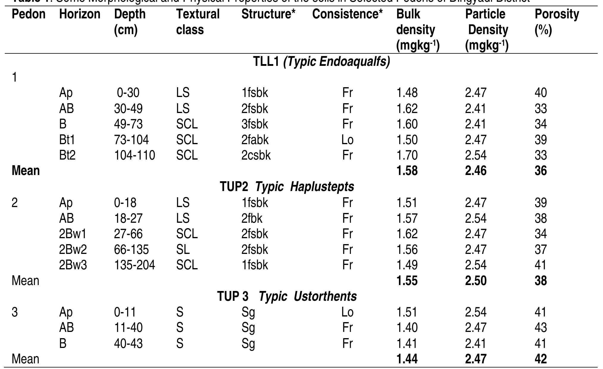 Strong Subangular Blocky (PDF) Land Evaluation