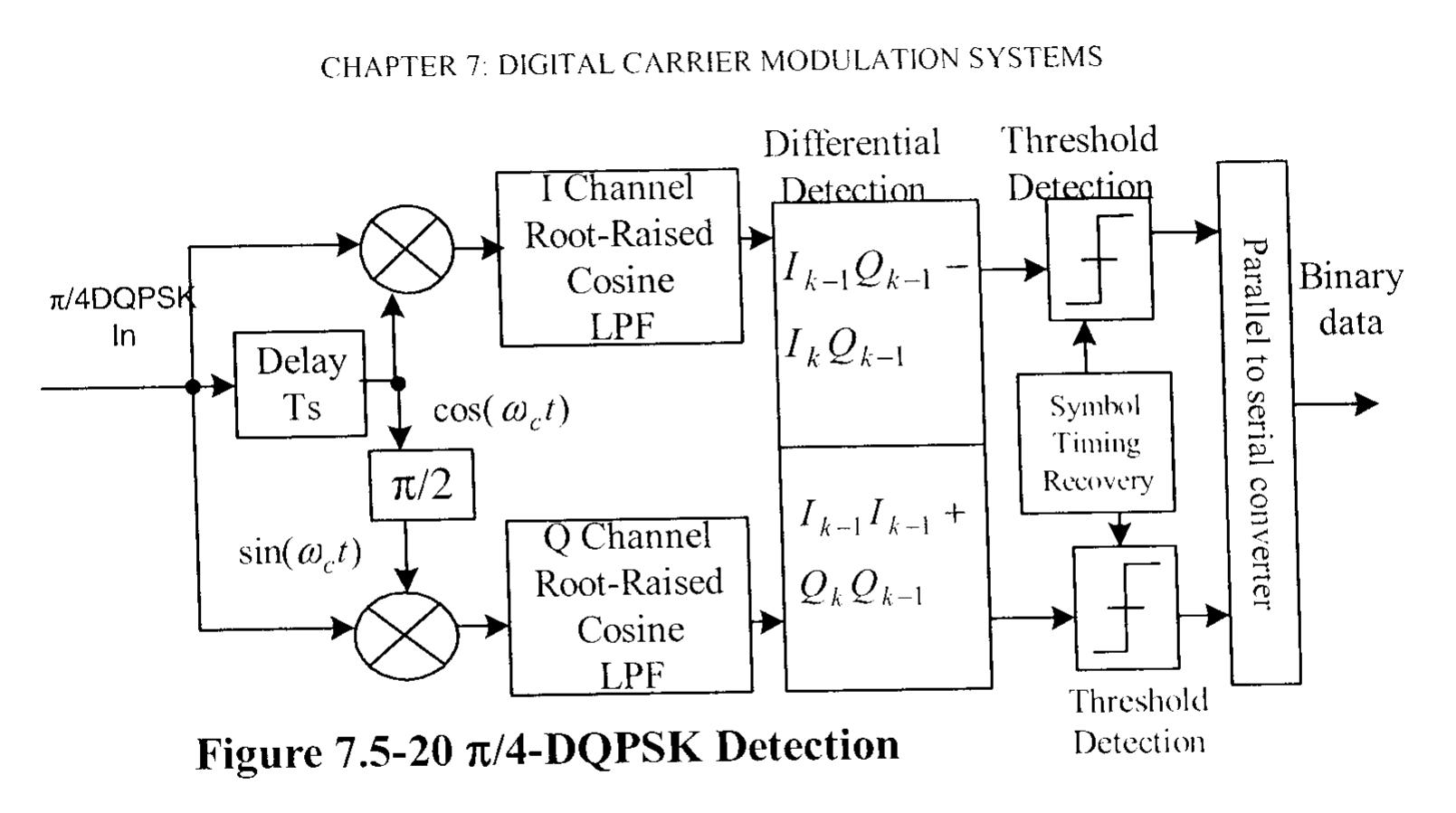 Figure 163 - from Digital Communications