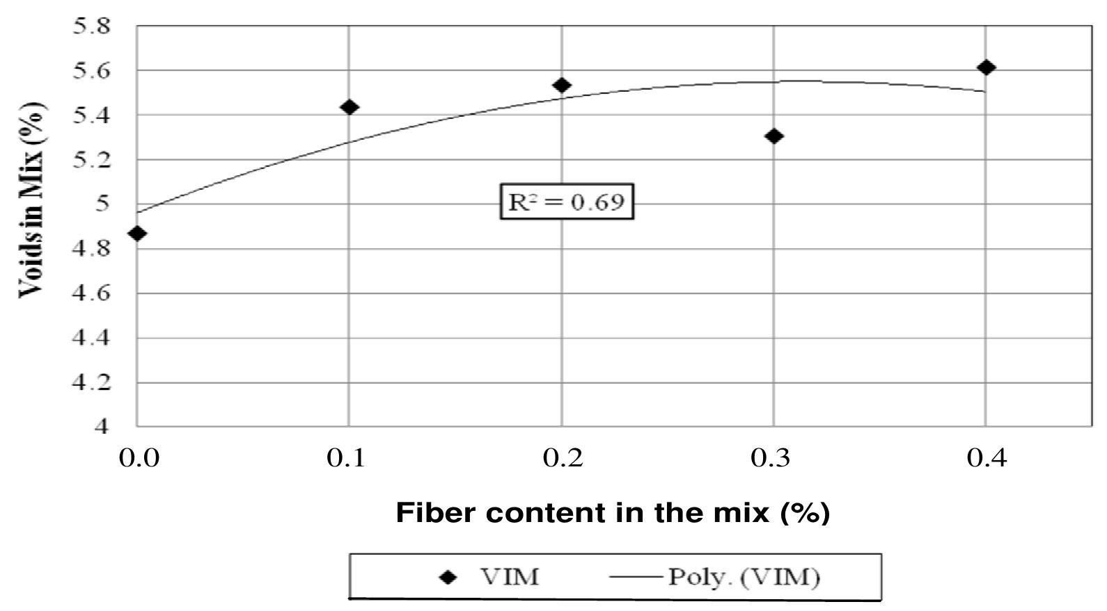 Figure 2. Voids in the mix results for different fiber content.  Figure 1. Stability results for different fiber content. 