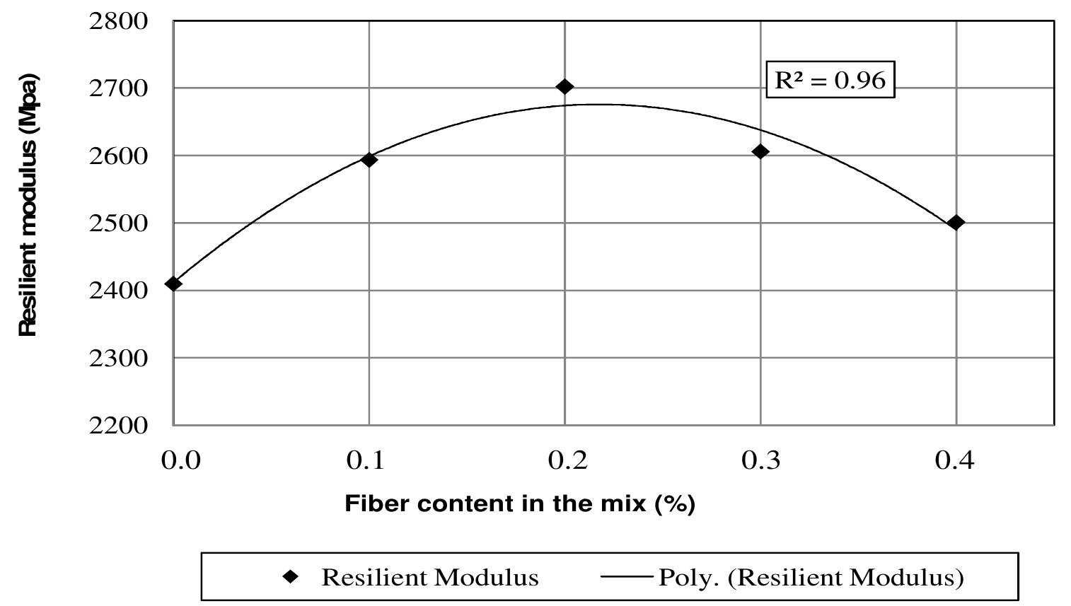 Figure 3. Resilient modulus results for different fiber content. 