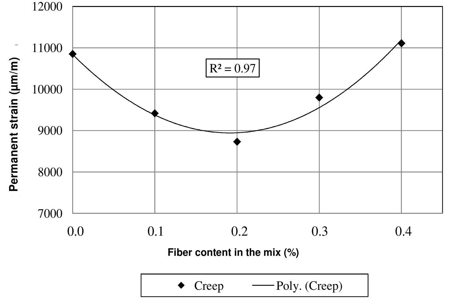 Figure 4. Permanent strain results for different fiber content. 