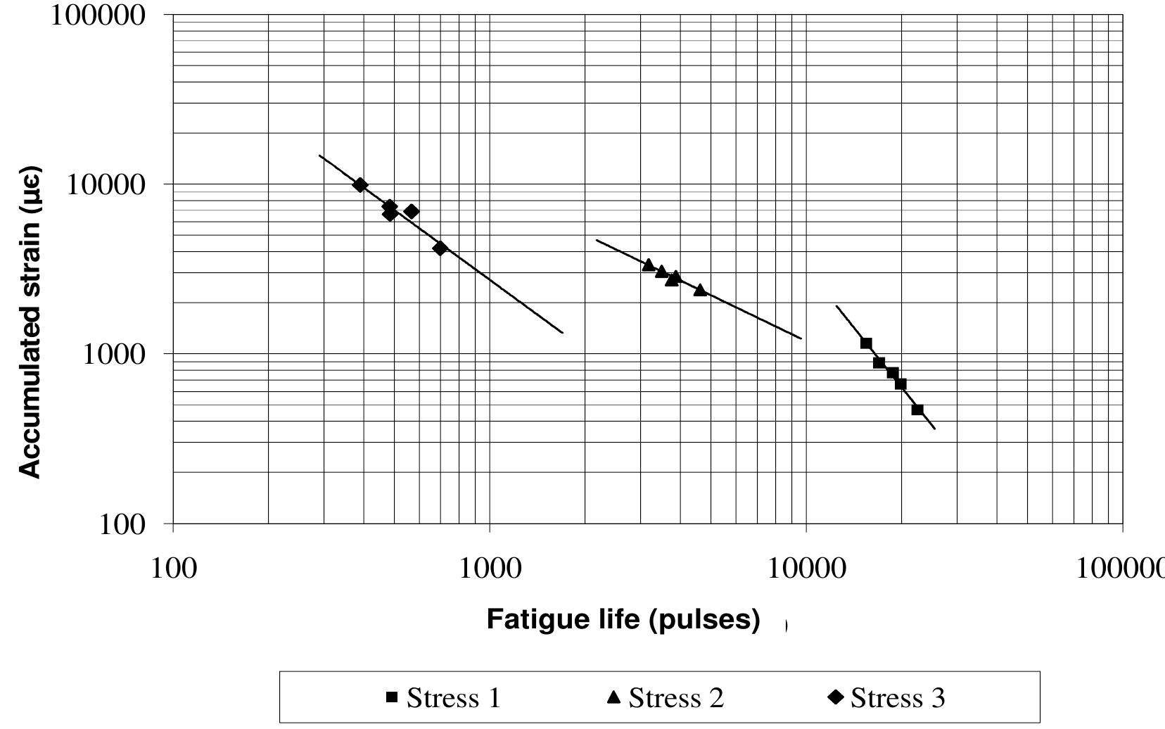 Figure 6. Fatigue characteristics versus accumulated strain for different stress levels. 