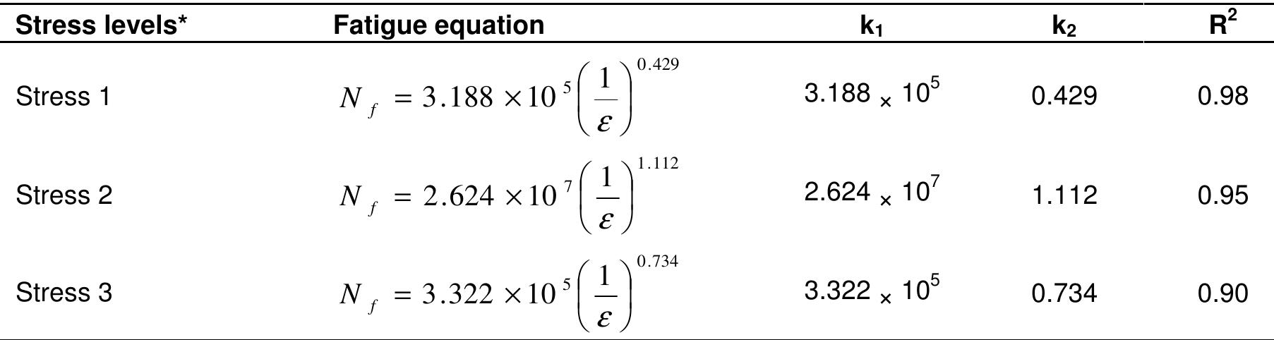 (*) Stress 1 < Stress 2 < Stress 3.  Table 2. Regression equations for fatigue life and accumulated strain due to the variation of fiber contents along with regression parameters. 