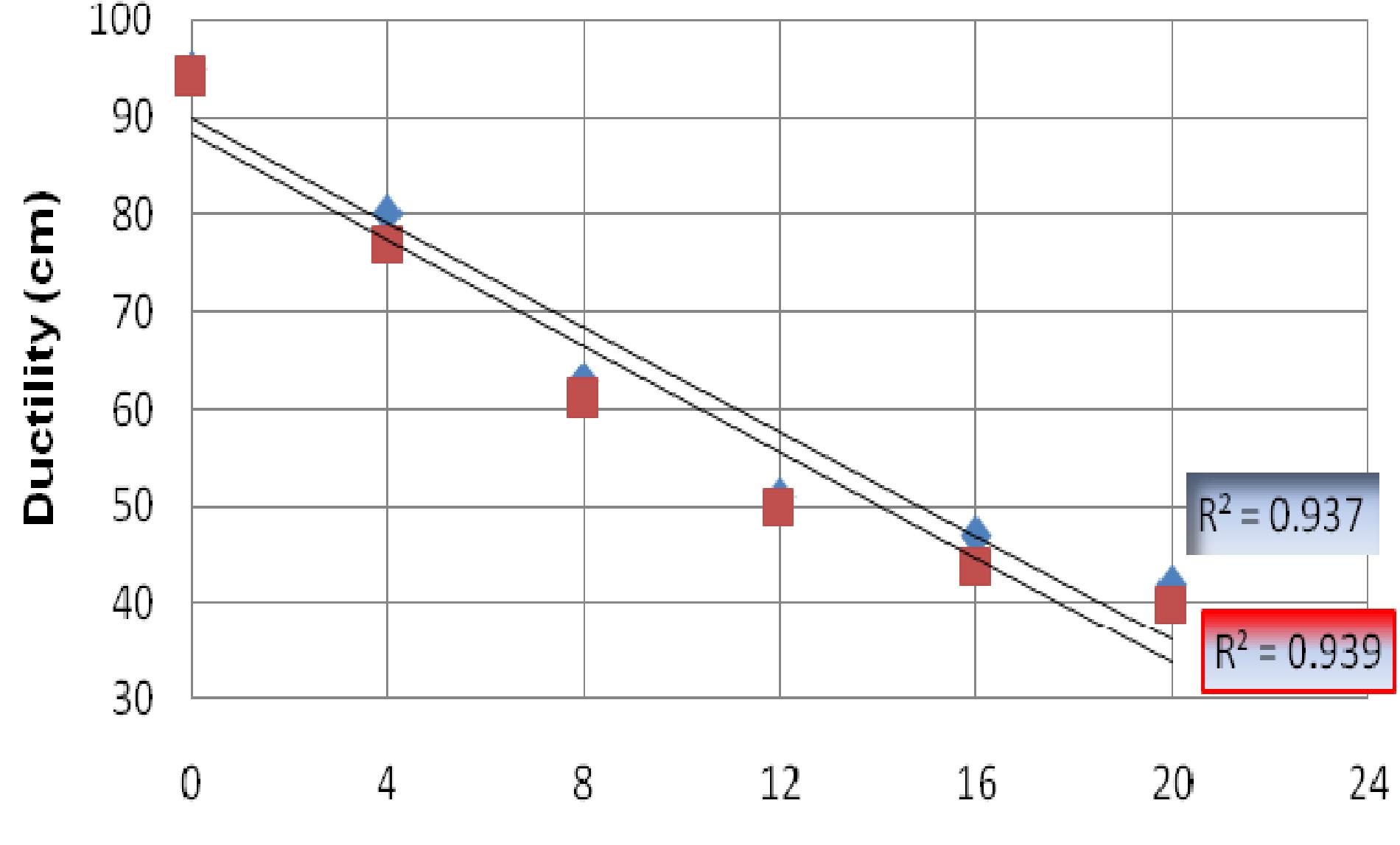 Figure 1. Effect of crumb rubber content and blending time on binder ductility. 