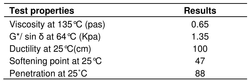 Table 1. The properties of the base asphalt binder.  Table 2. Constituents of crumb rubber used in the study. 